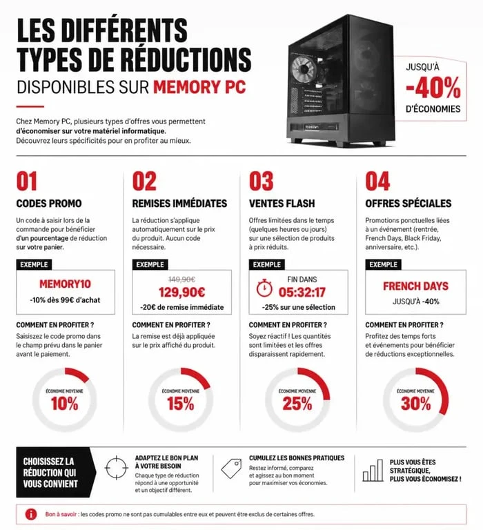 Infographie des types de réductions et code promo Memory PC pour économiser sur votre PC gamer
