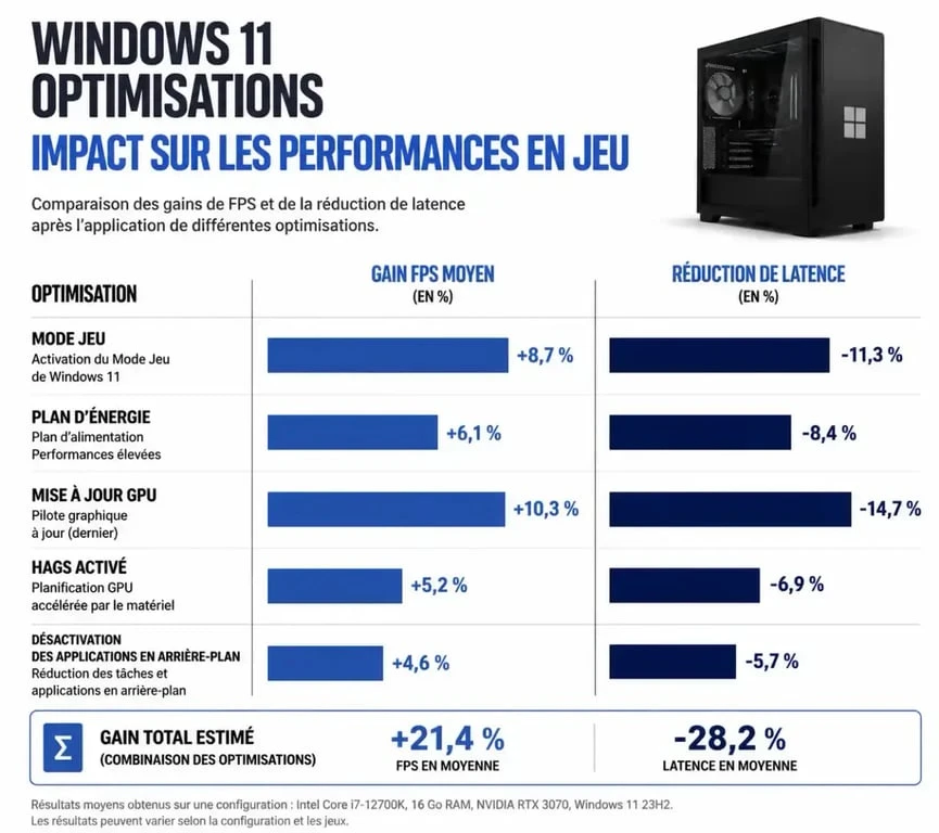 Infographie des gains de performance pour optimiser Windows 11 gaming