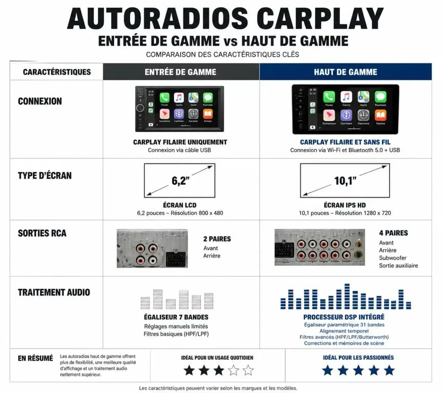 Comparatif technique des autoradios CarPlay entrée de gamme et haut de gamme pour choisir le meilleur autoradio carplay