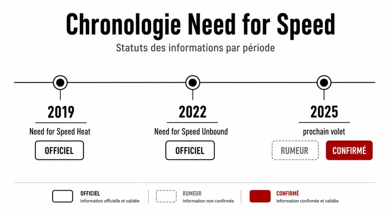 Need for Speed 2025 : frise chronologique entre Heat, Unbound et les signaux de 2025