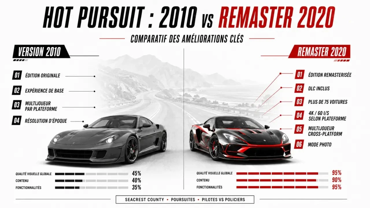 Need for Speed Hot Pursuit Remastered : comparaison visuelle entre la version originale et le remaster