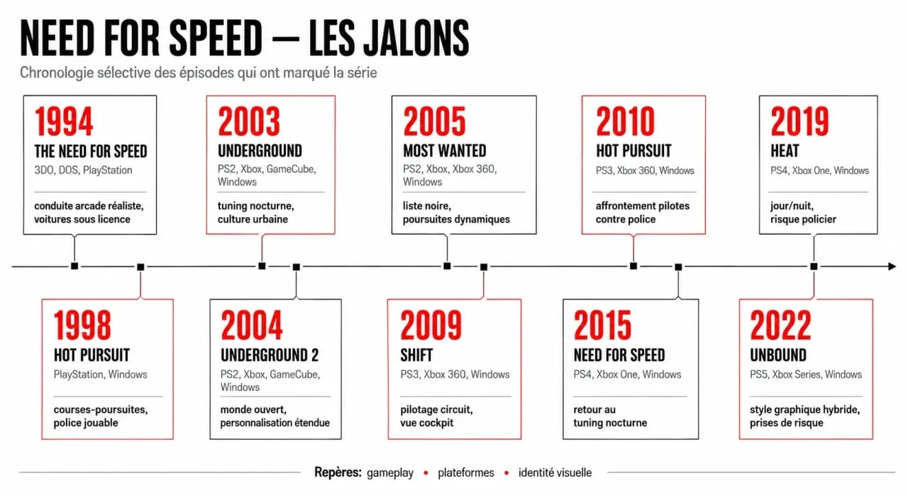 Frise chronologique des jeux Need for Speed avec dates, plateformes et repères de gameplay