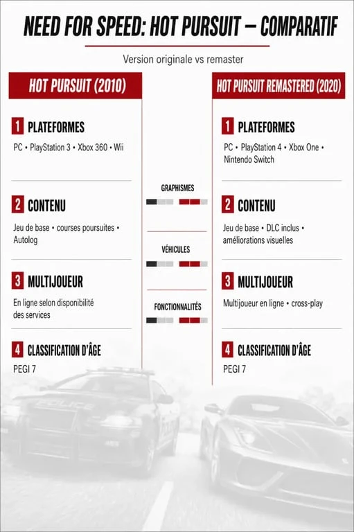 Comparatif Need for Speed Hot Pursuit video game entre version originale et Remastered