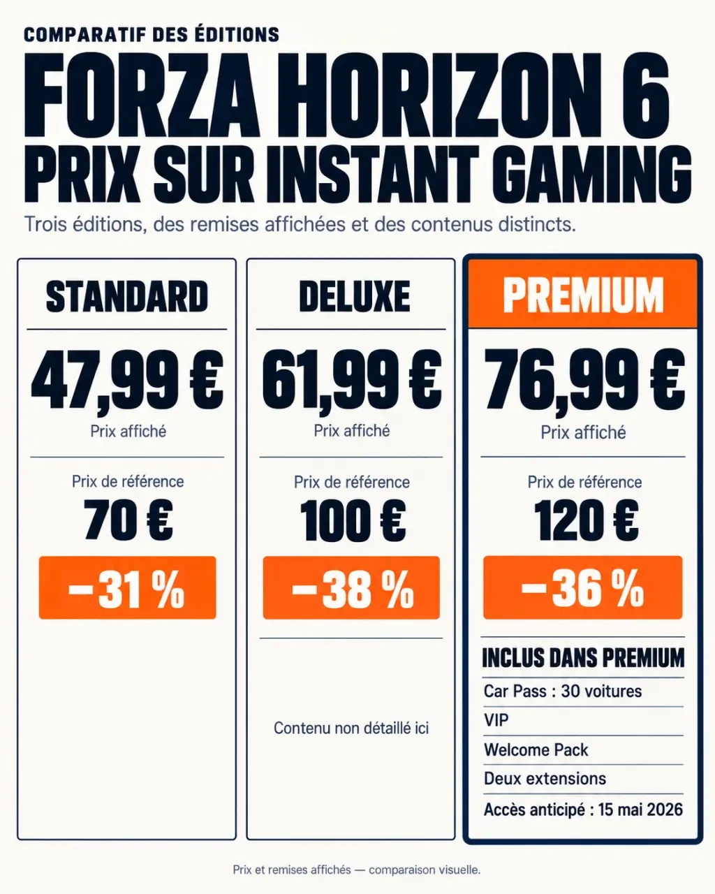 Infographie des éditions et prix Instant Gaming Forza Horizon 6